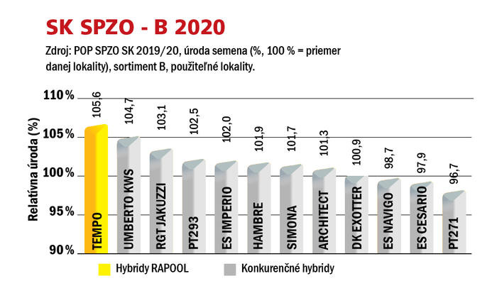 SP SPZO B