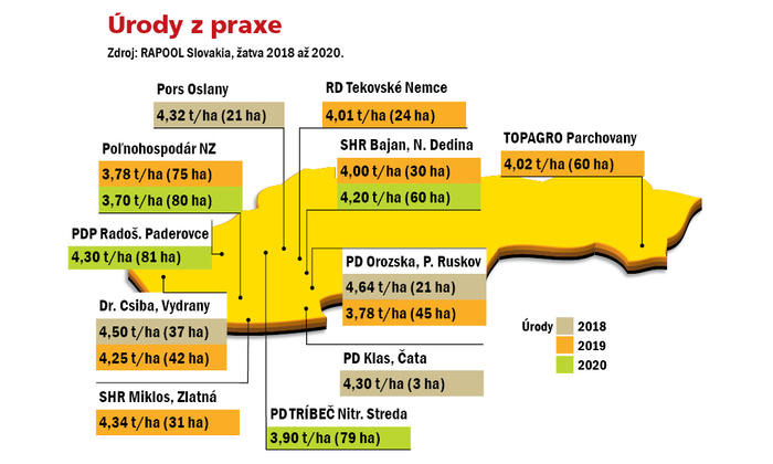 Úrody z praxe