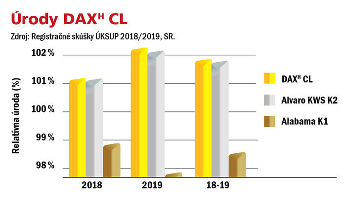 Úrody DAX CL
