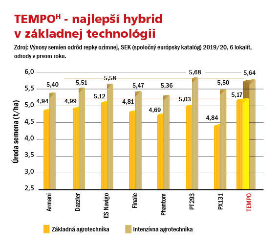 TEMPOH - najlepší hybrid  v základnej technológii