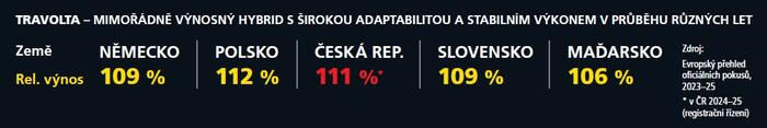 TRAVOLTA - úrodný hybrid s adaptabilitou a stabilitou naprieč rôzným ročníkom
