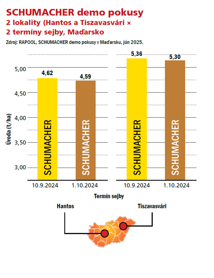SCHUMACHER demo pokusy z Maďarska,