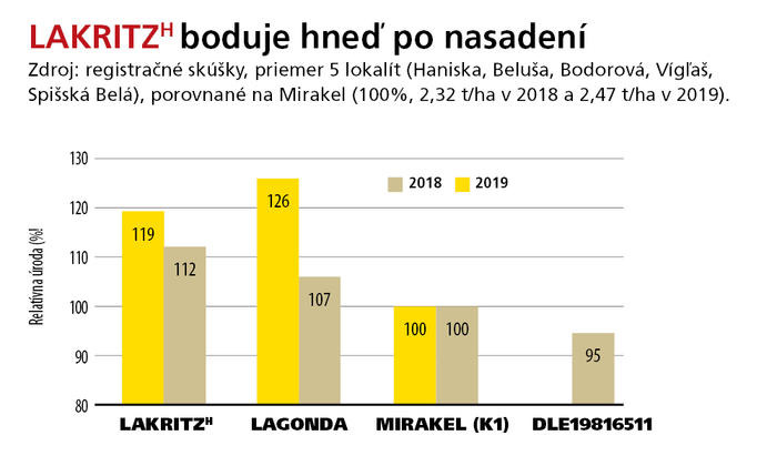 LAKRITZ boduje hneď po nasadení