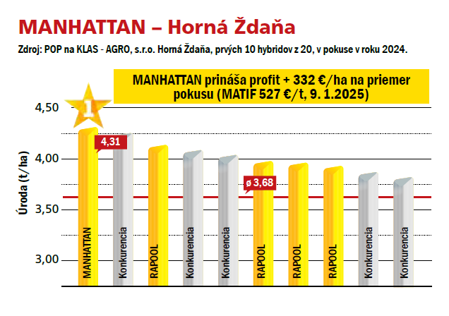 MANHATTAN - prvý medzi TOP hybridmi