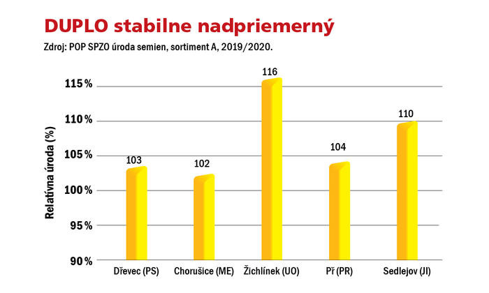 DUPLO stabilne nadpriemerný