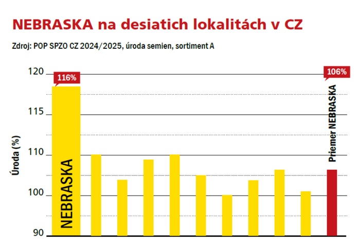 NEBRASKA na desiatich lokalitách v CZ  - 1. miesto 116%